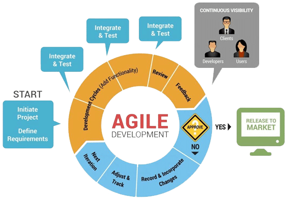 Our Development Methodology 